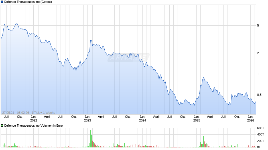 Defence Therapeutics Chart