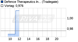 Defence Therapeutics Realtime-Chart