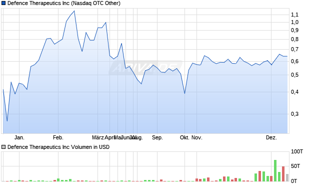 Defence Therapeutics Aktie Chart