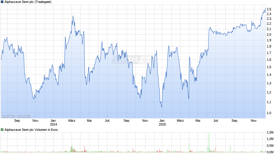 Alphawave Semi Chart
