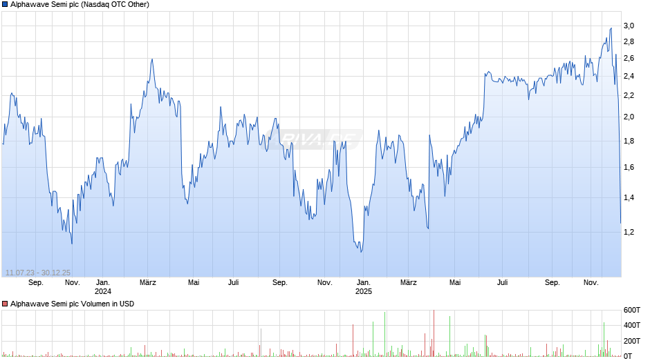 Alphawave Semi Chart