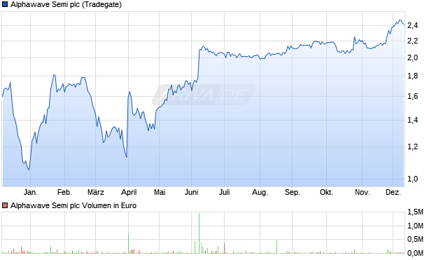 Alphawave Semi Aktie Chart