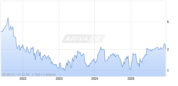 Alphawave Semi plc Chart
