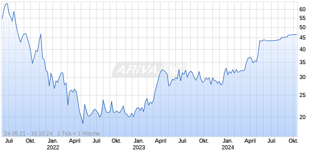 Squarespace Inc A Chart