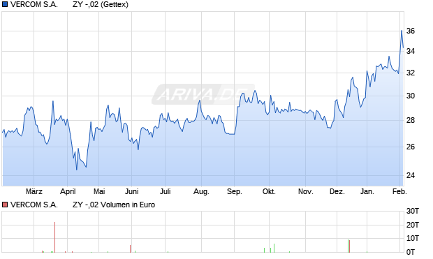 VERCOM S.A.       ZY -,02 Aktie Chart