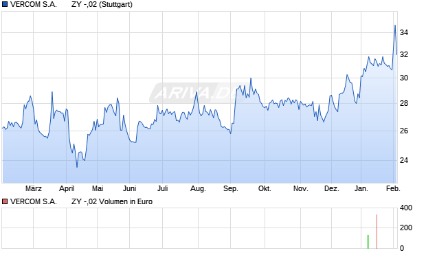 VERCOM S.A.       ZY -,02 Aktie Chart