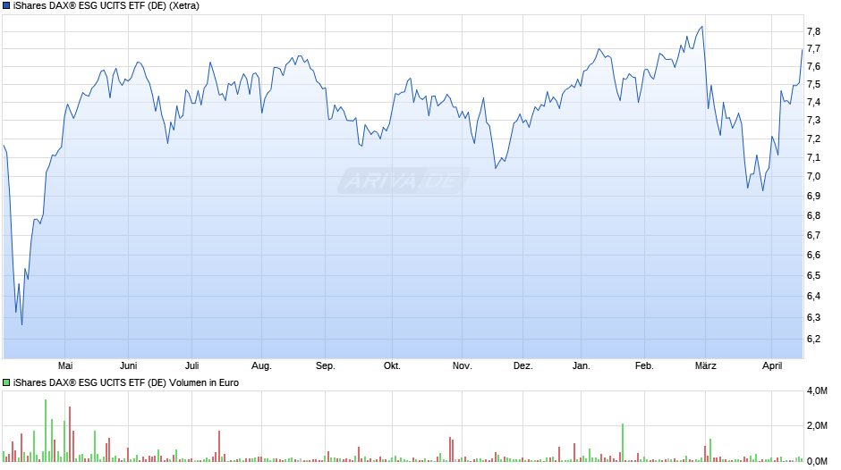 iShares DAX® ESG UCITS ETF (DE) Chart