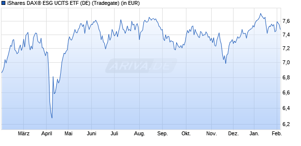Performance des iShares DAX&reg; ESG UCITS ETF (DE) (WKN A0Q4R6, ISIN DE000A0Q4R69)