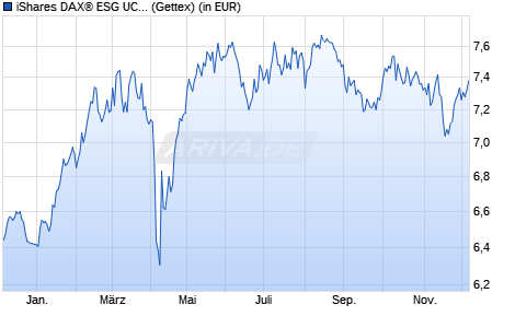 Performance des iShares DAX® ESG UCITS ETF (DE) (WKN A0Q4R6, ISIN DE000A0Q4R69)