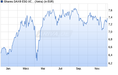 Performance des iShares DAX® ESG UCITS ETF (DE) (WKN A0Q4R6, ISIN DE000A0Q4R69)