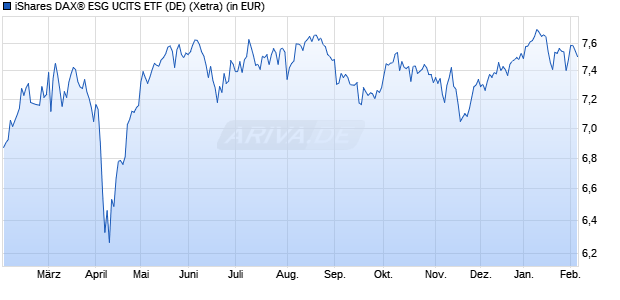Performance des iShares DAX&reg; ESG UCITS ETF (DE) (WKN A0Q4R6, ISIN DE000A0Q4R69)