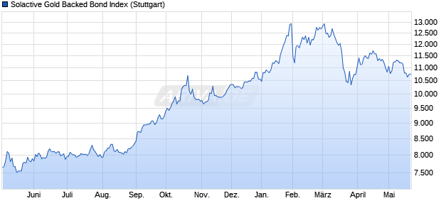 Solactive Gold Backed Bond Index Chart