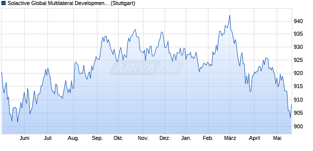 Solactive Global Multilateral Development Bank Bond . Chart