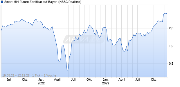 Smart-Mini Future Zertifikat auf Bayer [HSBC Trinkaus. (WKN: TT7BP5) Chart