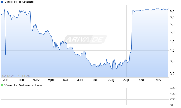 Vimeo Aktie Chart