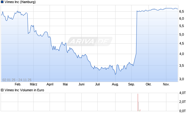 Vimeo Aktie Chart