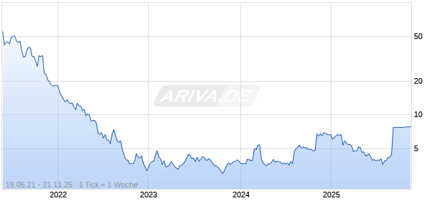 Vimeo Inc Chart