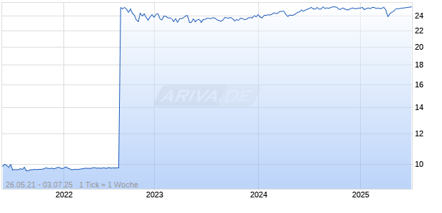 Tribe Capital Growth Corp Chart