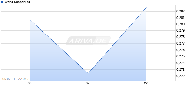World Copper Ltd. Chart