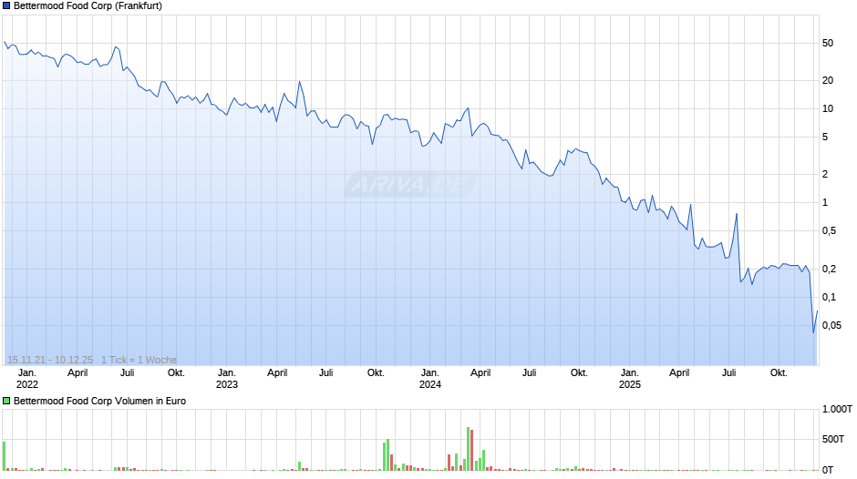 BETTERMOOD FOOD Chart