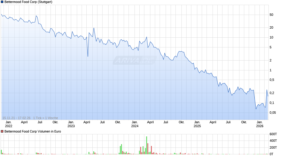 Bettermood Food Chart