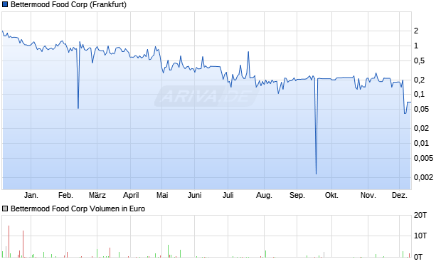 BETTERMOOD FOOD Aktie Chart