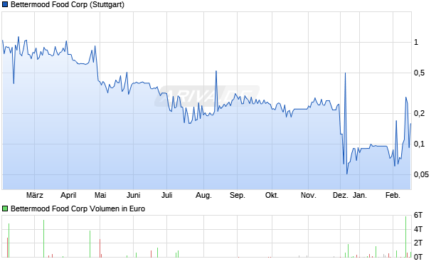 Bettermood Food Aktie Chart