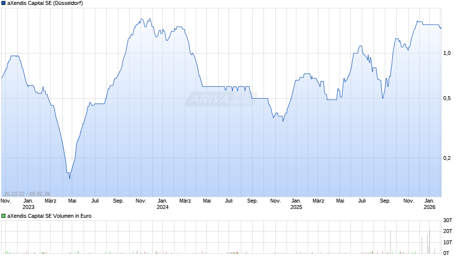aXendis Capital Chart