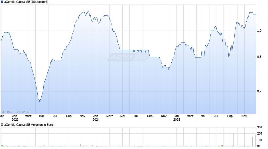 aXendis Capital Chart
