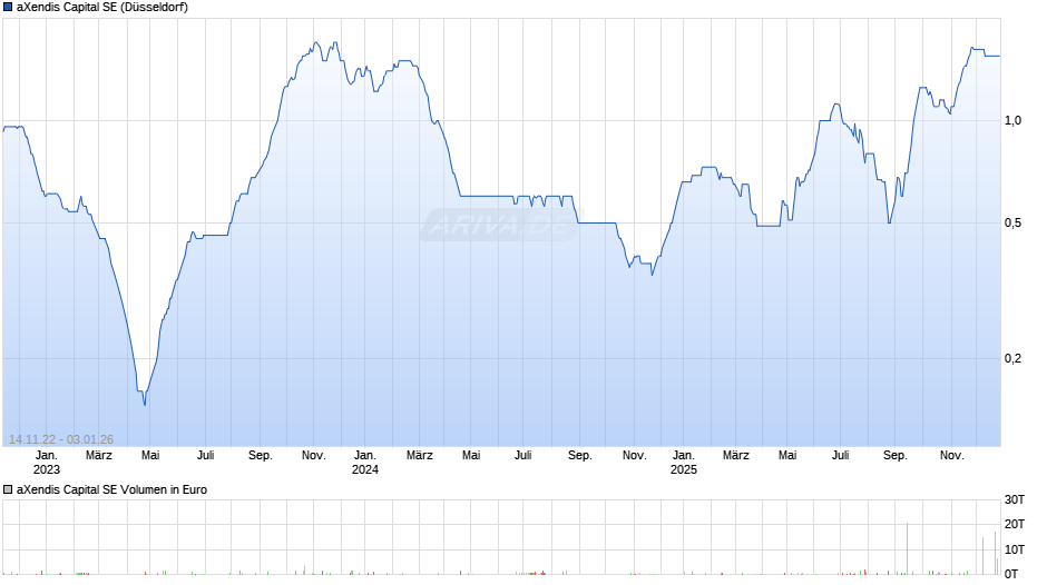 aXendis Capital Chart