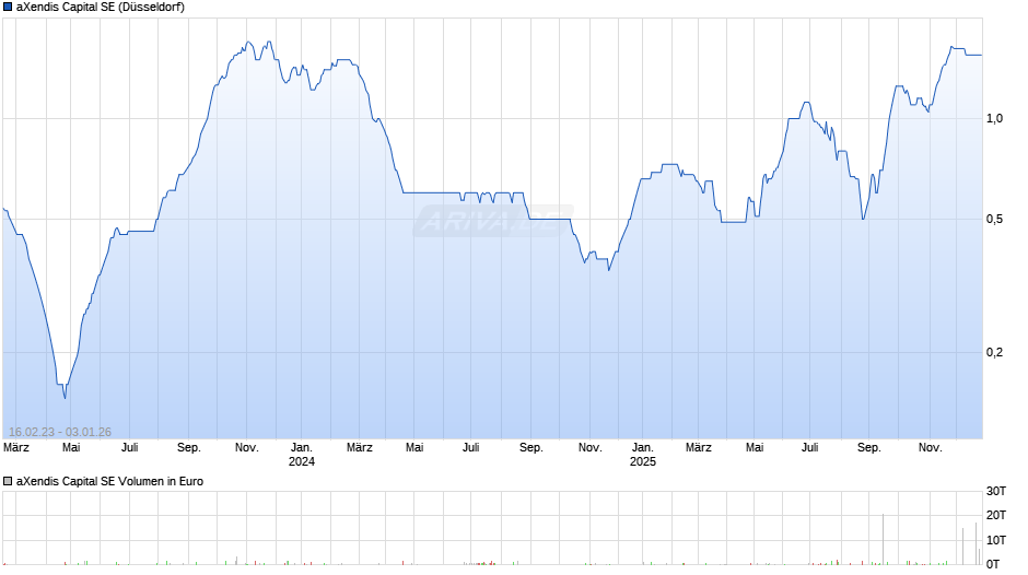 aXendis Capital Chart