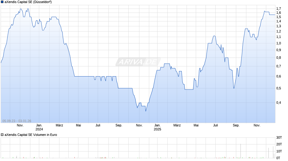 aXendis Capital Chart
