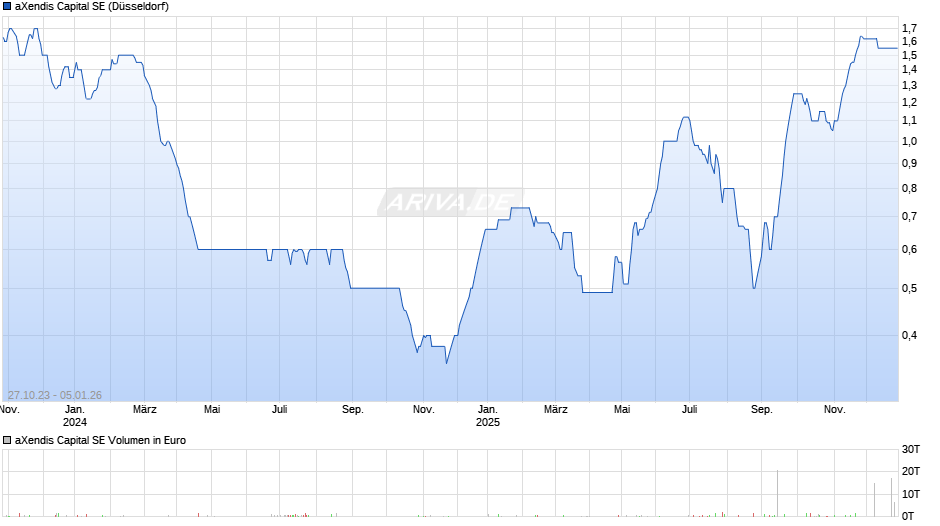 aXendis Capital Chart