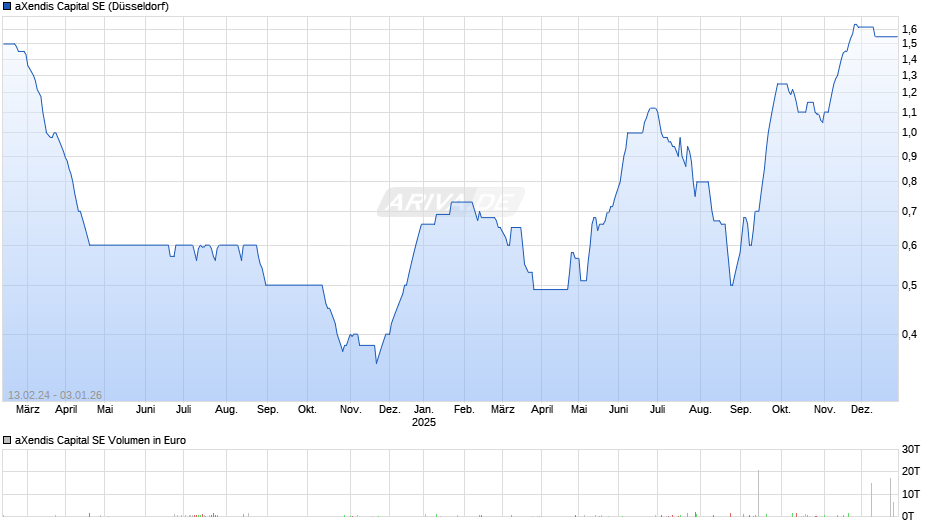 aXendis Capital Chart