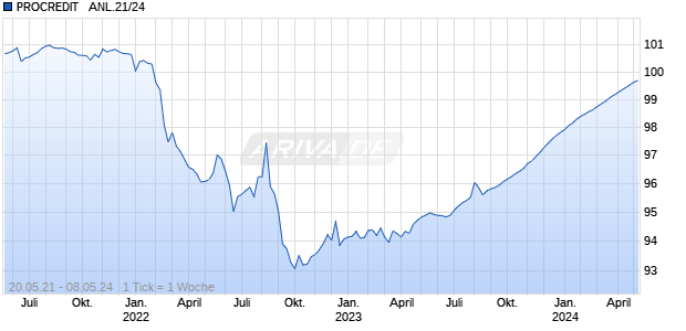 PROCREDIT   ANL.21/24 Chart