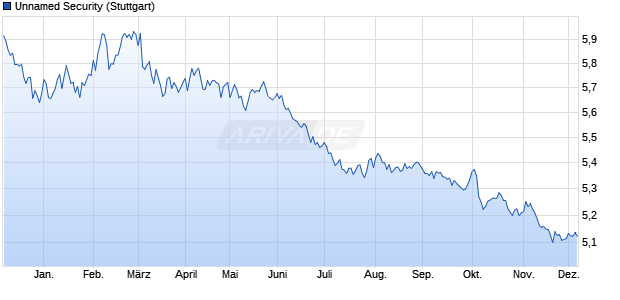 Unnamed Security Chart