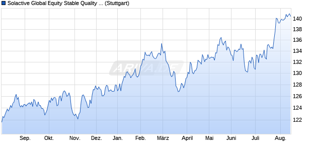 Solactive Global Equity Stable Quality Index 1 Chart