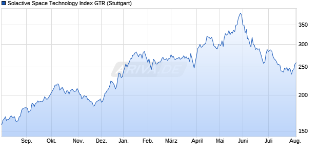 Solactive Space Technology Index GTR Chart