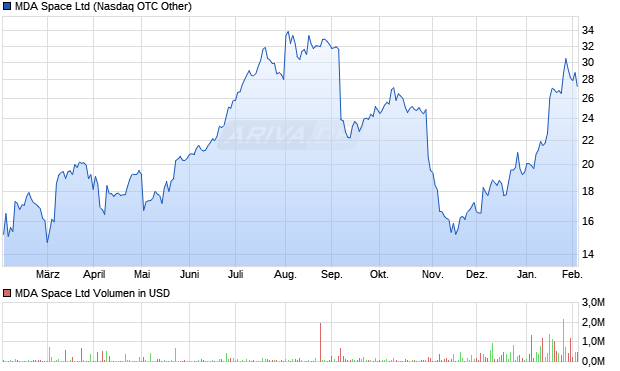 MDA Space Aktie Chart