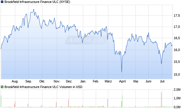 Brookfield Infrastructure Finance ULC Aktie Chart