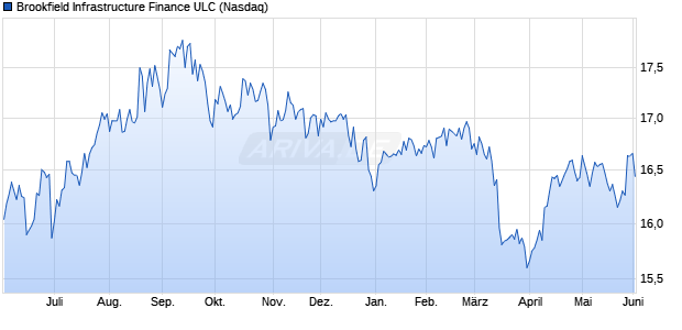 Brookfield Infrastructure Finance ULC Aktie Chart