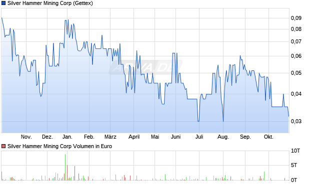 Silver Hammer Mining Aktie Chart