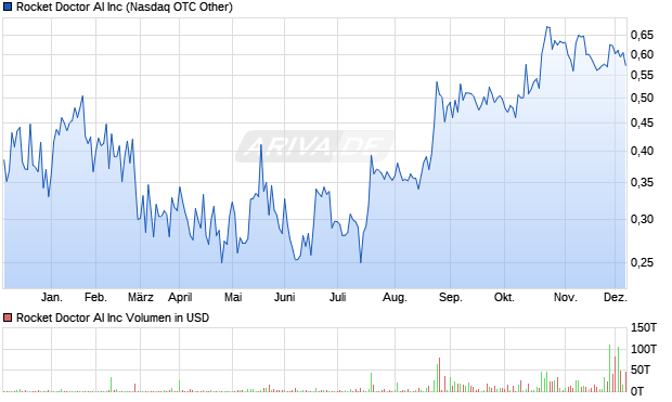 Rocket Doctor AI Aktie Chart