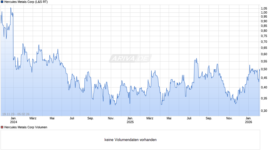Hercules Metals Chart