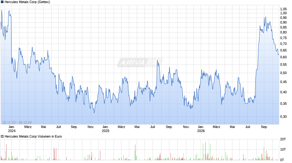 Hercules Metals Chart