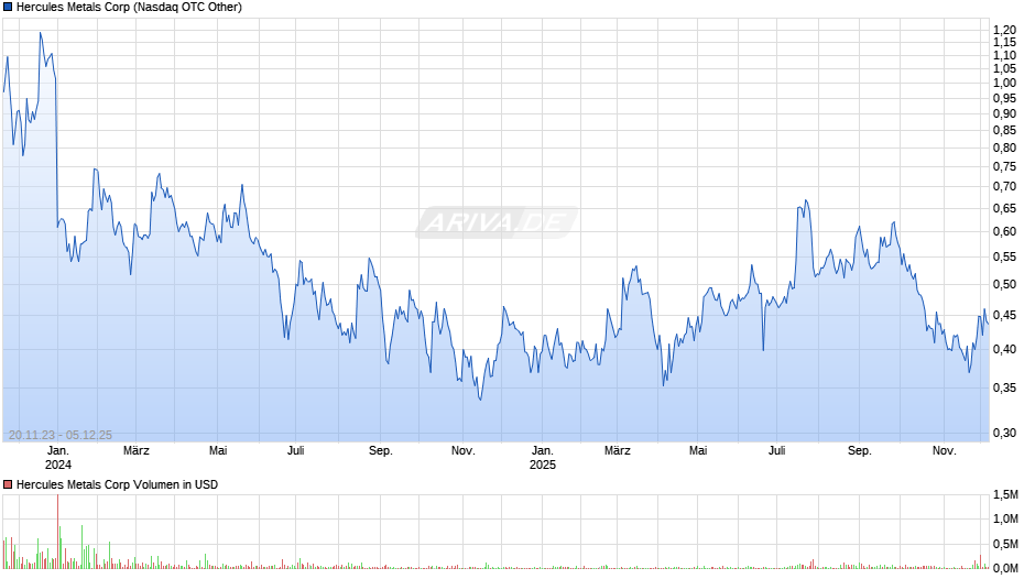 Hercules Metals Chart