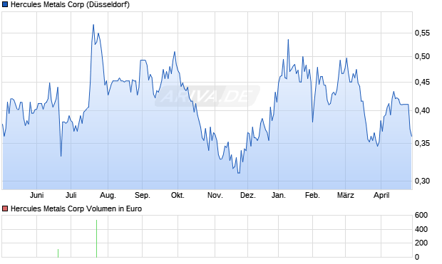 Hercules Metals Aktie Chart