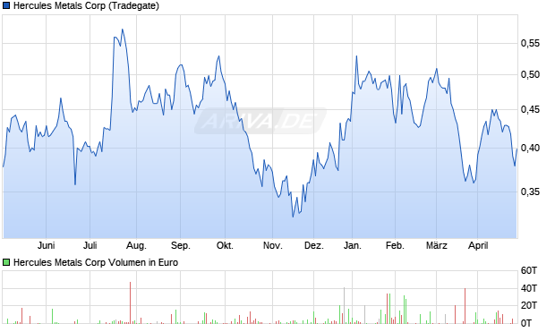 Hercules Metals Aktie Chart