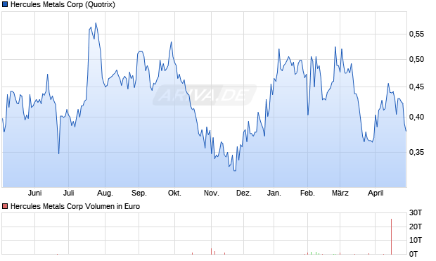 Hercules Metals Aktie Chart