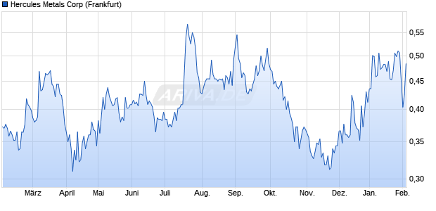 Hercules Metals Aktie Chart